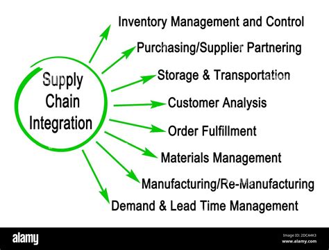 what is integrated supply